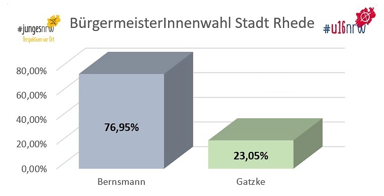 BürgermeisterInnenwahl - Ergebnisse U16 Wahl Rhede © Stadt Rhede