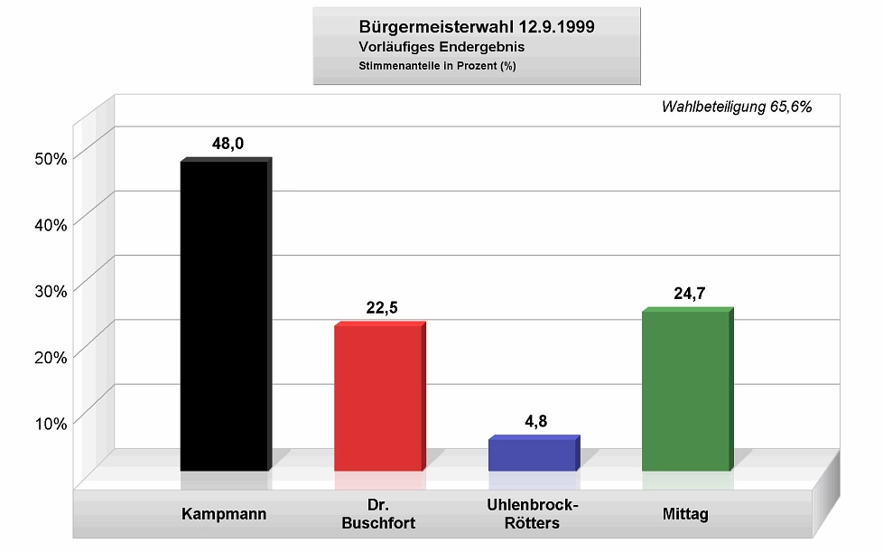 Bürgermeisterwahl 1999 - Balkendiagramm - 1. Wahldurchgang © Stadt Rhede