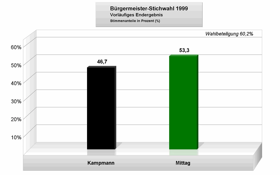 Bürgermeisterwahl 1999 - Balkendiagramm - Stichwahl © Stadt Rhede
