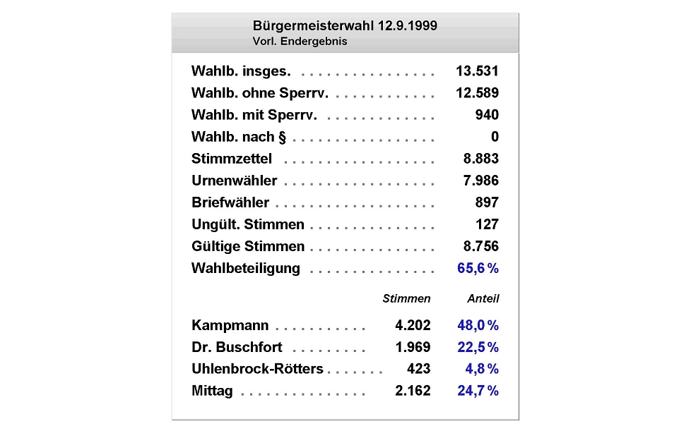 Bürgermeisterwahl 1999 - Liste - 1. Wahldurchgang © Stadt Rhede