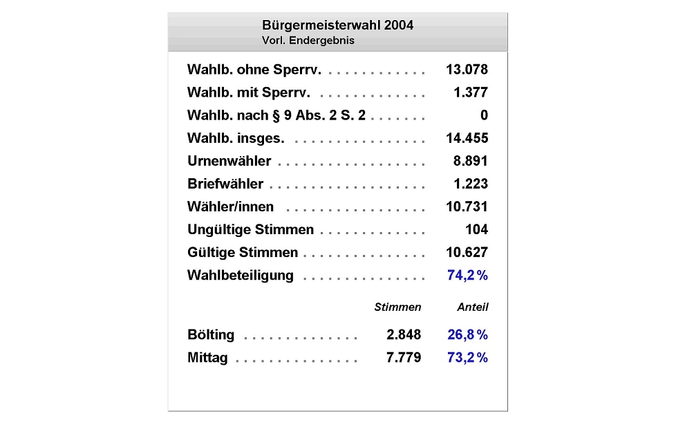 Bürgermeisterwahl 2004 - Liste © Stadt Rhede