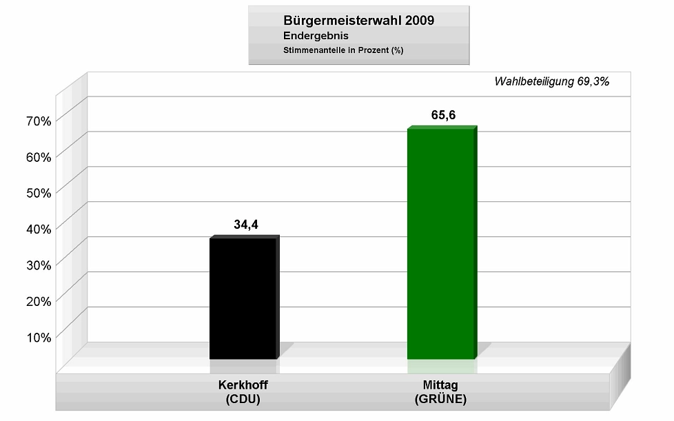 Bürgermeisterwahl 2009 - Balkendiagramm © Stadt Rhede