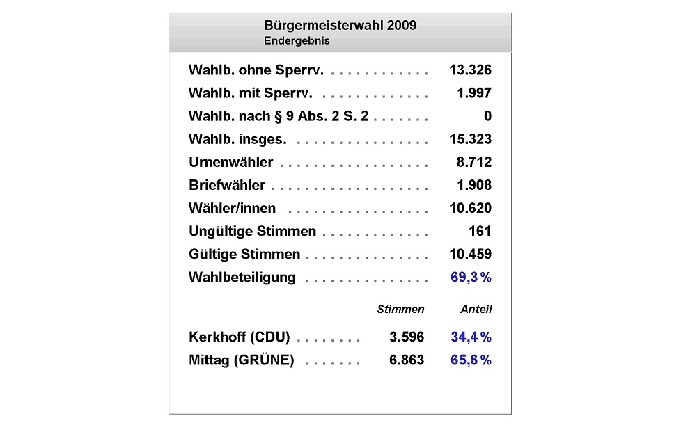 Bürgermeisterwahl 2009 - Liste © Stadt Rhede