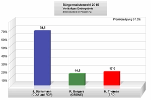 Bürgermeisterwahl 2015 - Balkendiagramm