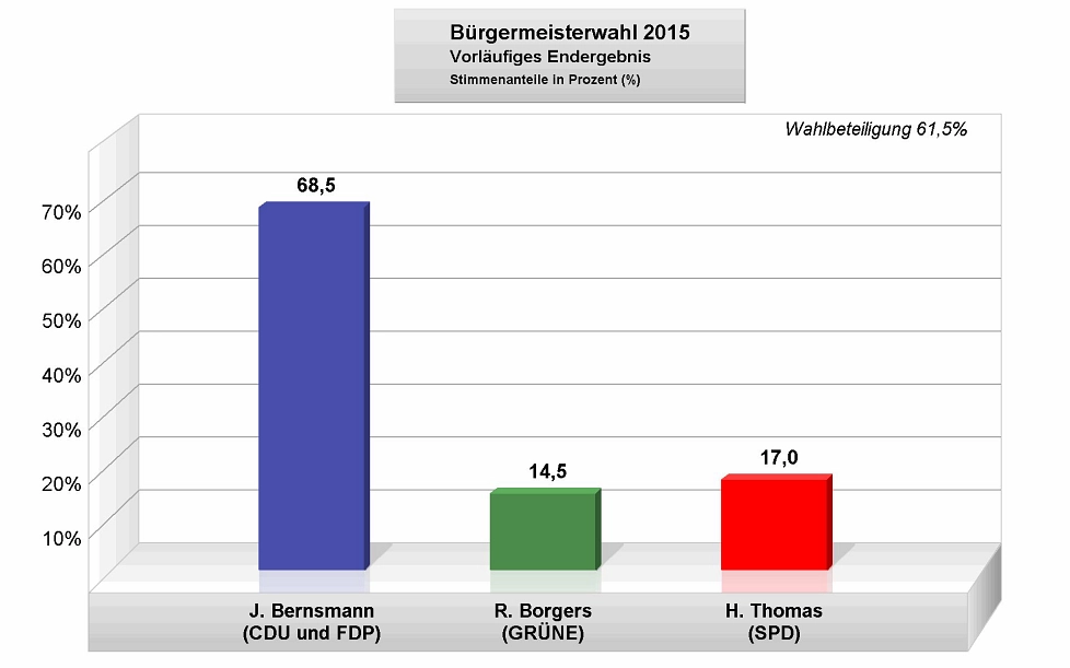 Bürgermeisterwahl 2015 - Balkendiagramm © Stadt Rhede