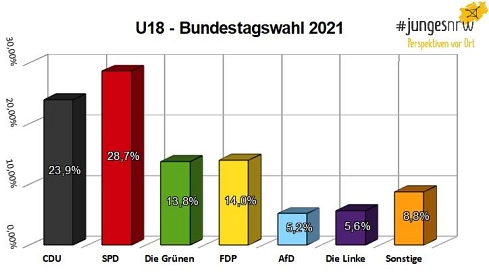 Ergebnis U18-Bundestagswahl 2021 in Rhede © Jugendwerk Rhede