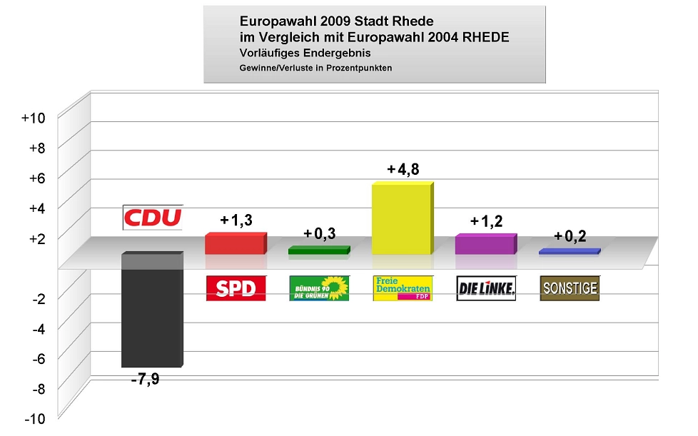 Europawahl 2009 - GuV 2004 © Stadt Rhede