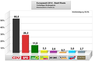 Europawahl 2014 - Balkendiagramm
