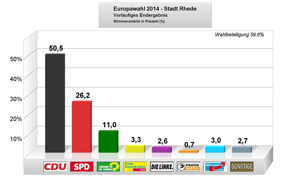 Europawahl 2014 - Balkendiagramm © Stadt Rhede