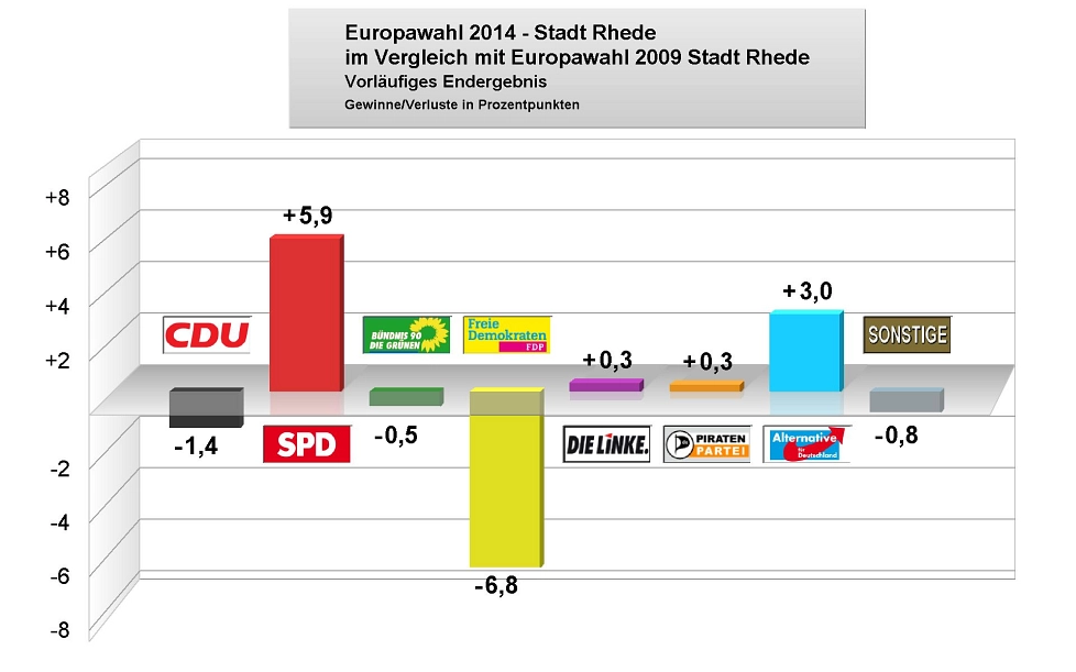 Europawahl 2014 - GuV 2009 © Stadt Rhede