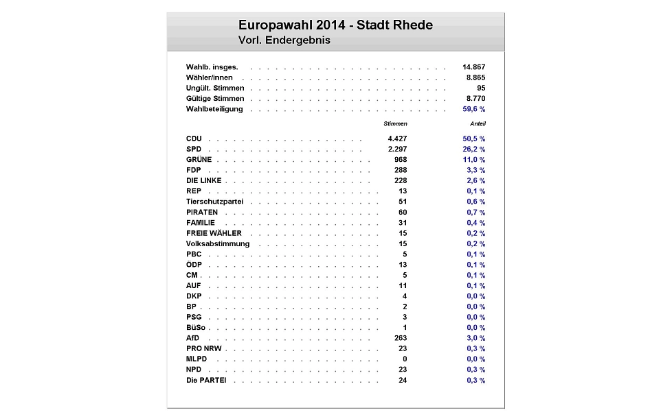 Europawahl 2014 - Liste © Stadt Rhede