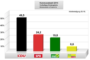 Gemeinderatswahl 2014 - Balkendiagramm