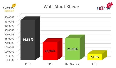 Kommunalwahl - Ergebnisse U16 Wahl Rhede © Stadt Rhede