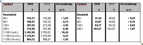 Kosten Restabfall und Bioabfall 2020 © Stadt Rhede